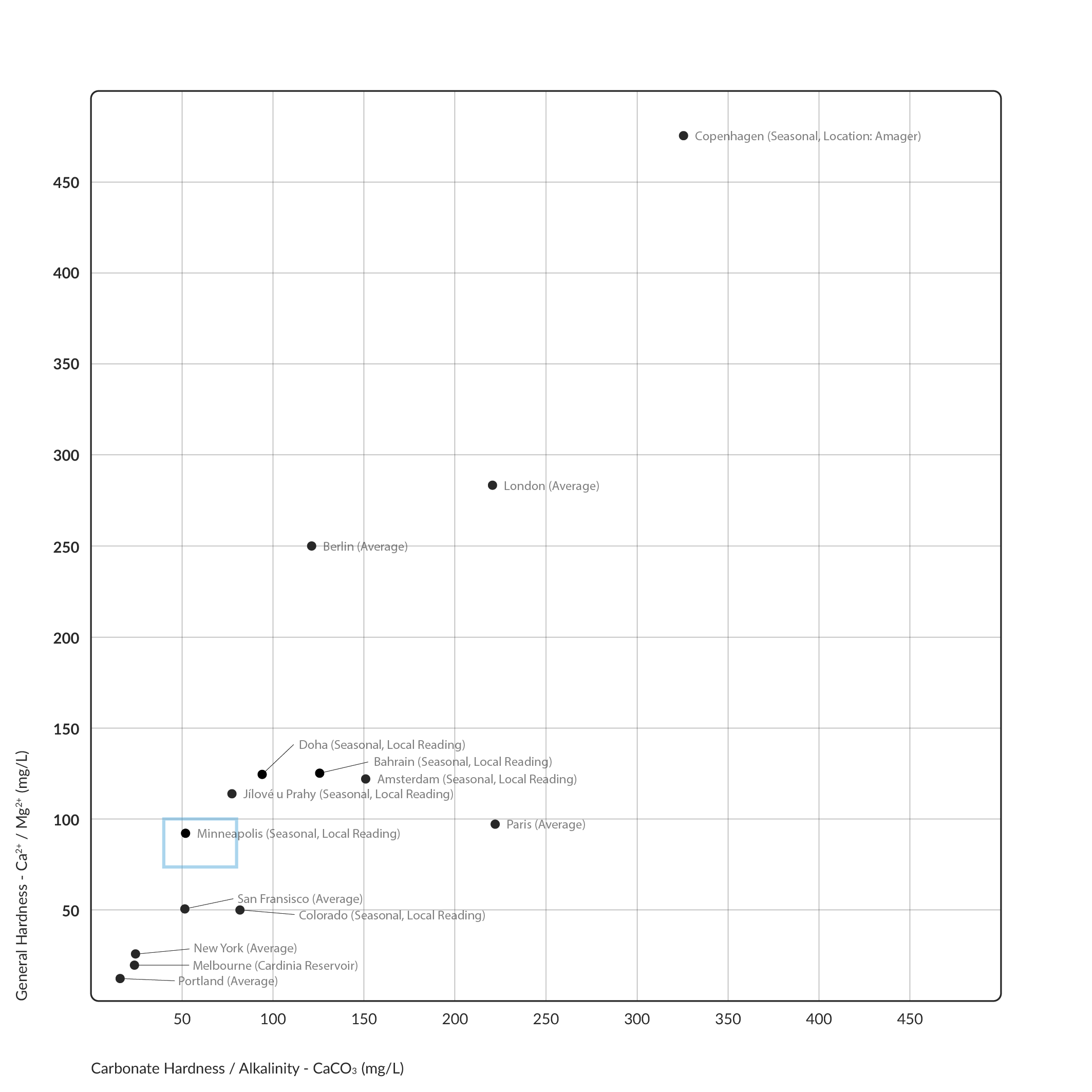 Langelier Saturation Index Chart