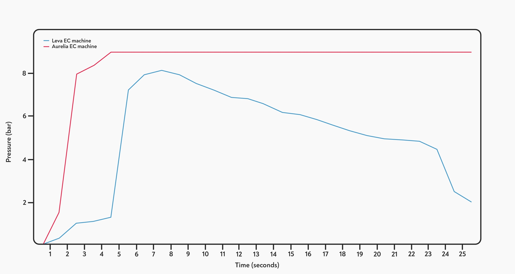 Pressure profiling hotsell espresso machines