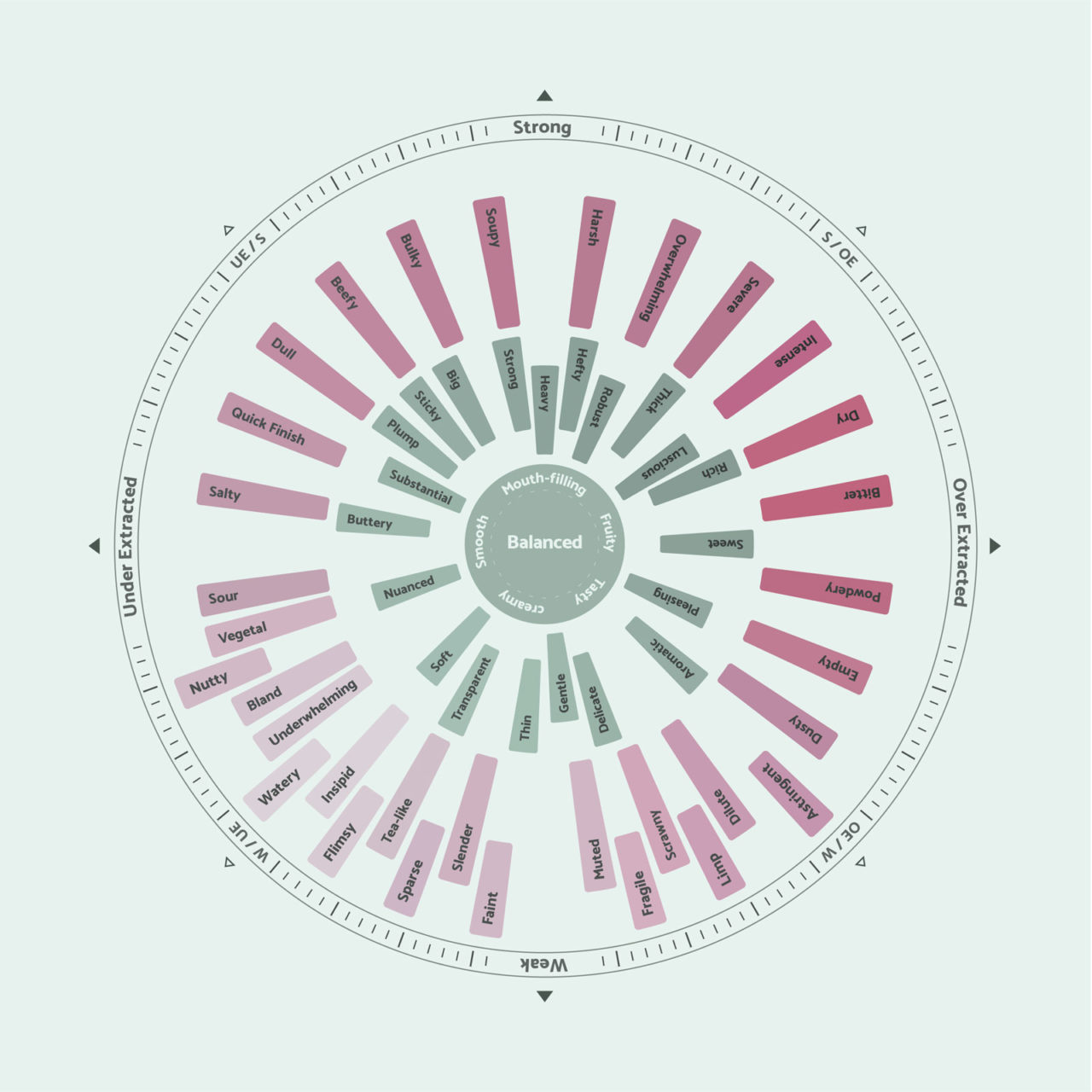 The Coffee Compass From Barista Hustle - Free Web-app