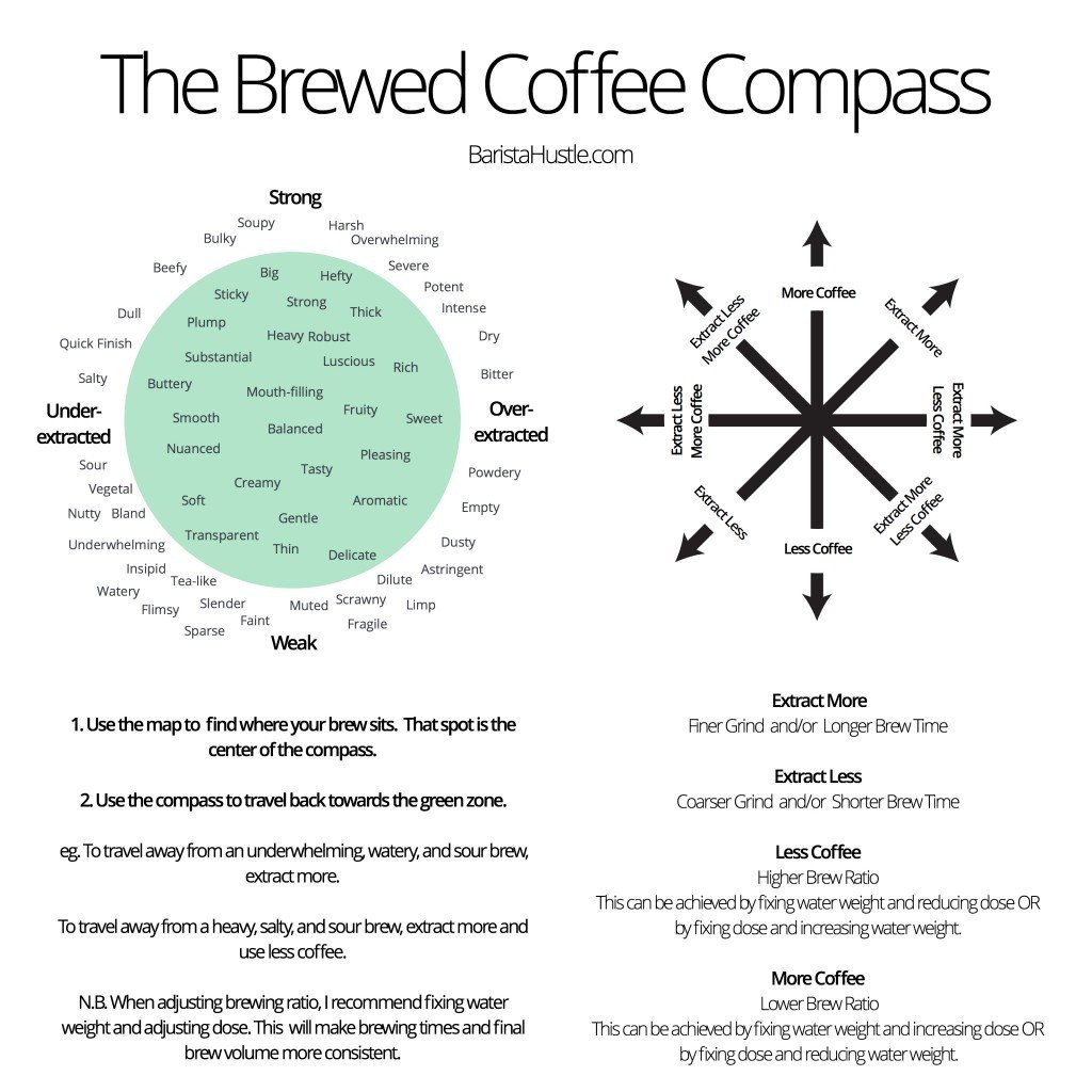 Scaa Coffee Brewing Control Chart