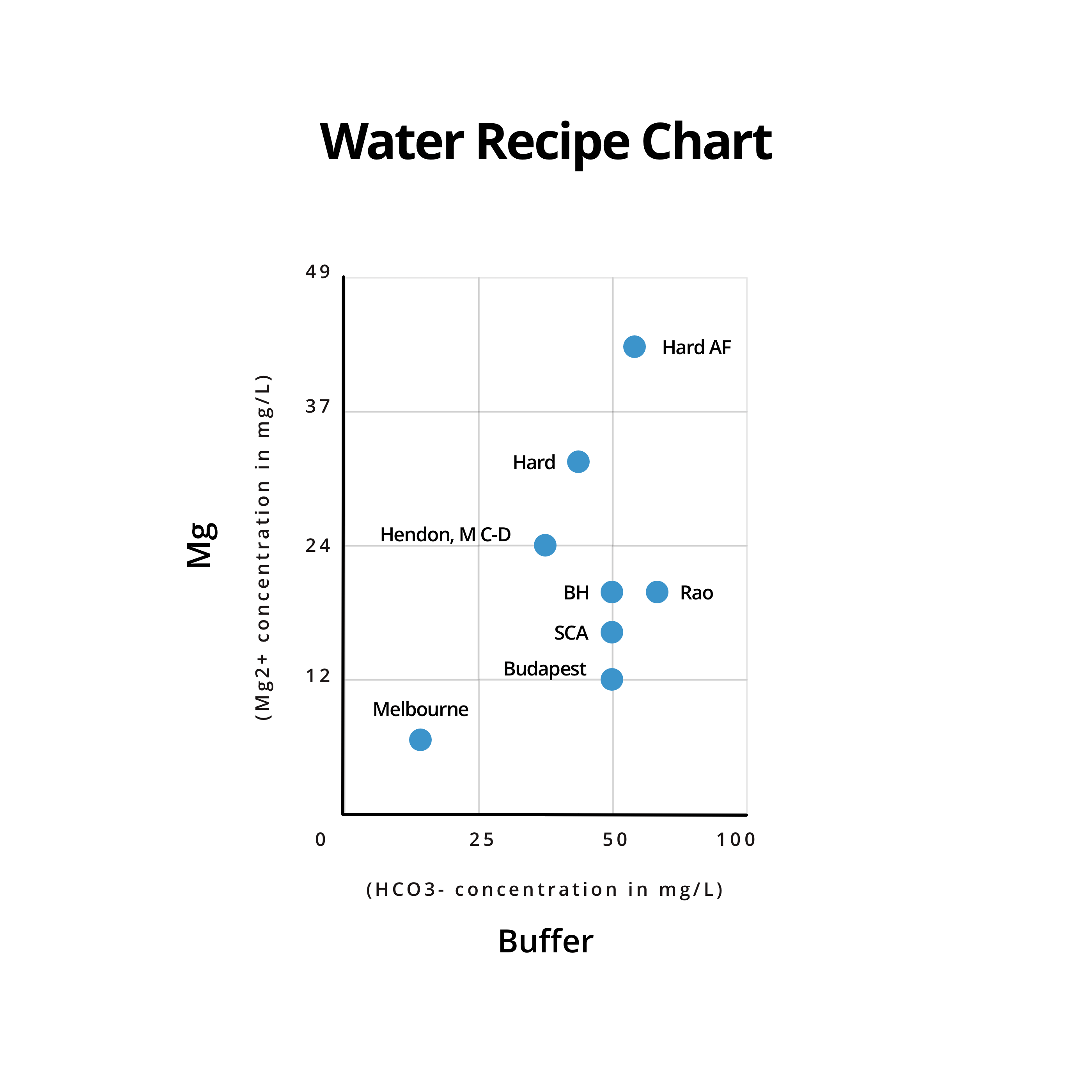 Spike Brewing Carbonation Chart